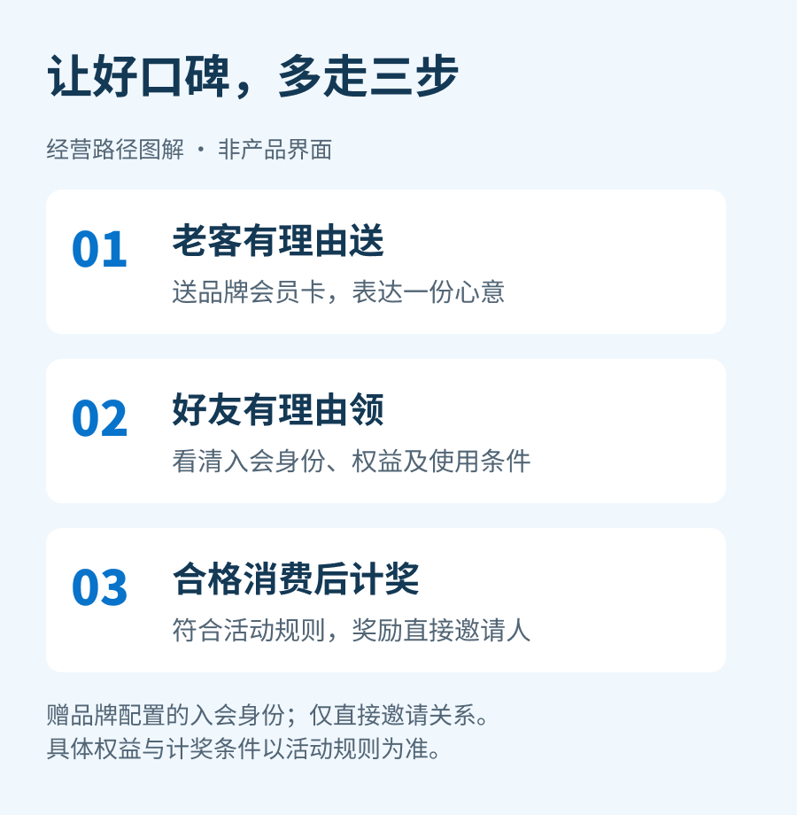 经营路径图解:赠卡、领取、合格消费后的直接邀请人奖励,各自回答一个问题。